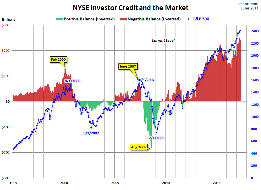 NYSE Investor Credit Inverted