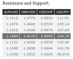 Resistance And Support