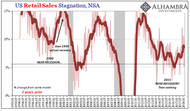 Retail Sales Stagnation NSA Chart