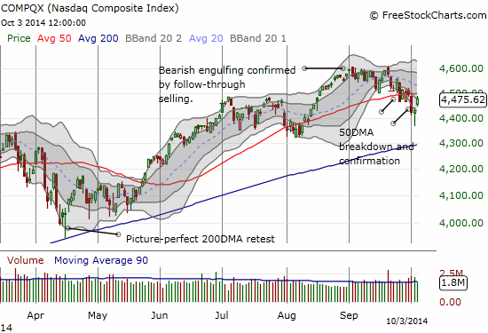 NASDAQ also rebounds with a gap up, confirming the bottom 