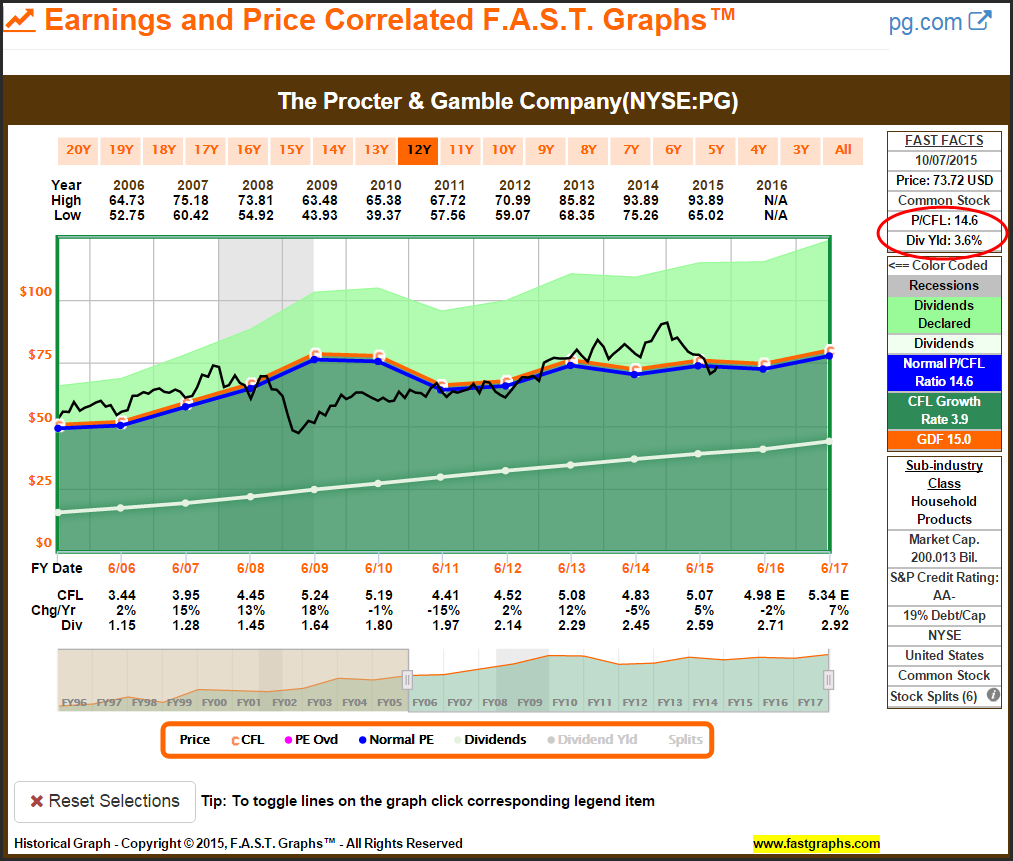 PG Earnings and Price Chart