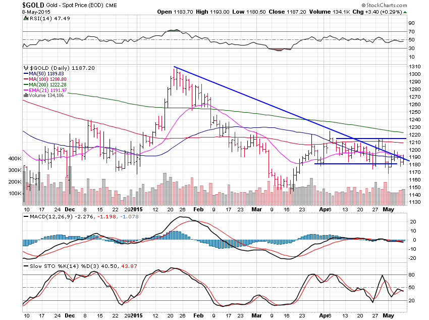 Gold Daily Chart