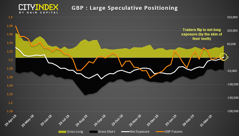 GBP Large Speuclative Positioning