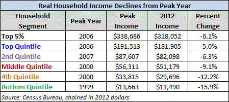 Real Household Income 2012