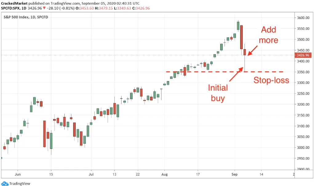 SPX Daily Chart SPX Daily Chart