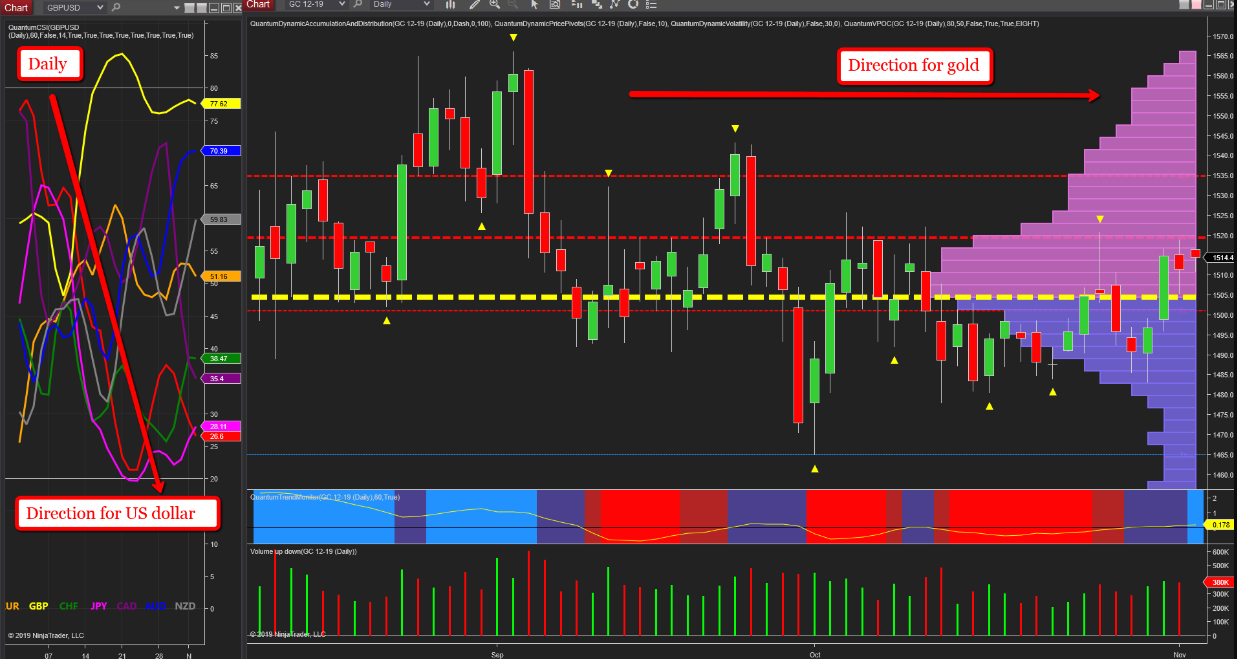 GBP/USD, Daily Gold (right)