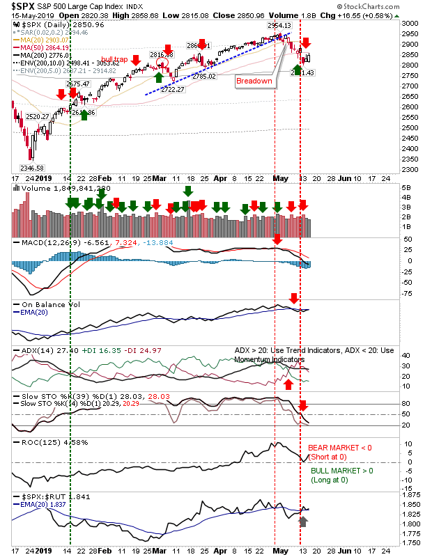 SPX Daily