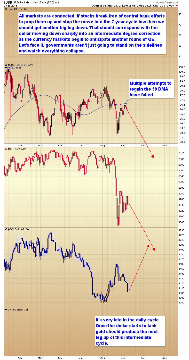USD, SPX, Gold Daily