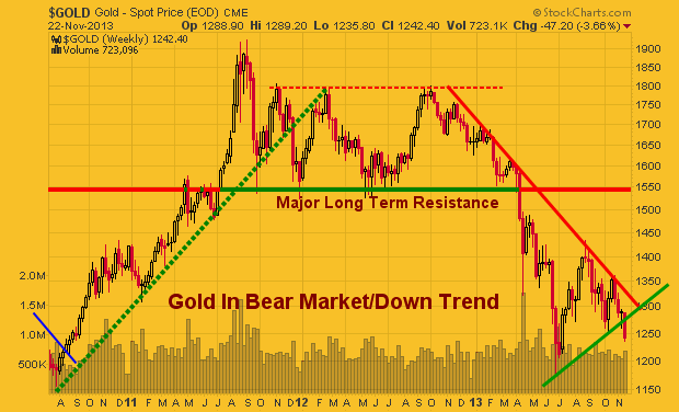 Gold Spot Price Weekly