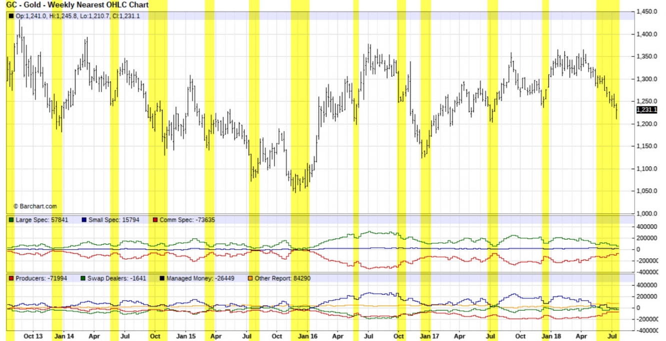 Gold COT contraction