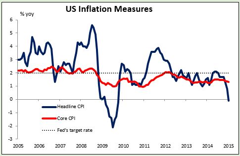 US Inflation Measures