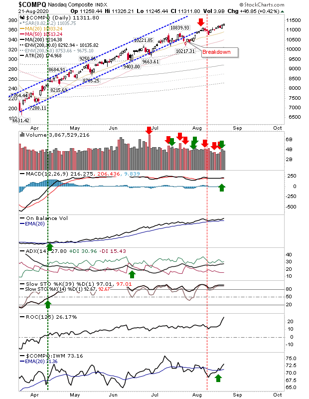 COMPQ Daily Chart