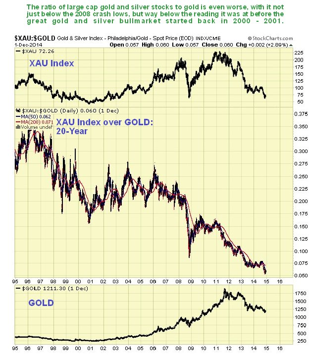XAU Index Over Gold 20 Year Chart