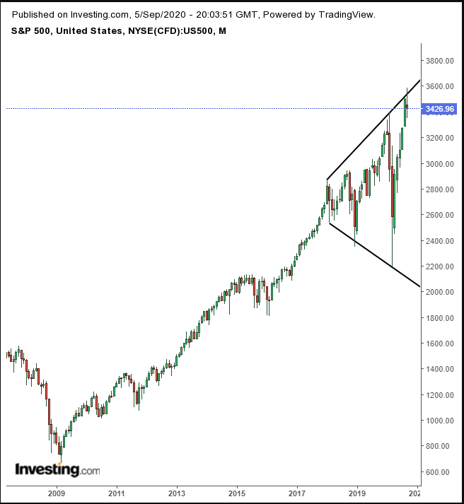 S&P 500 지수 월간 차트