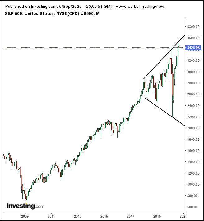 SPX Monthly