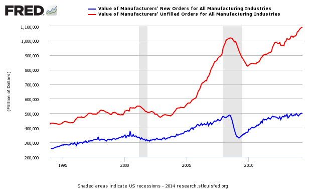 Value Of Manufactures