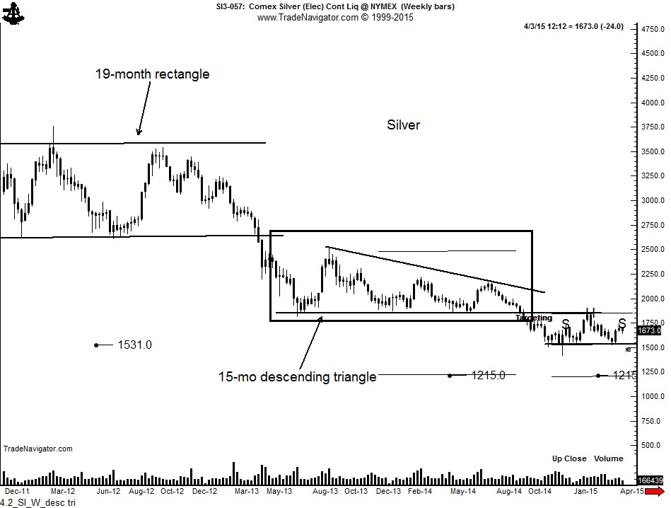 Silver: 15-Month Weekly