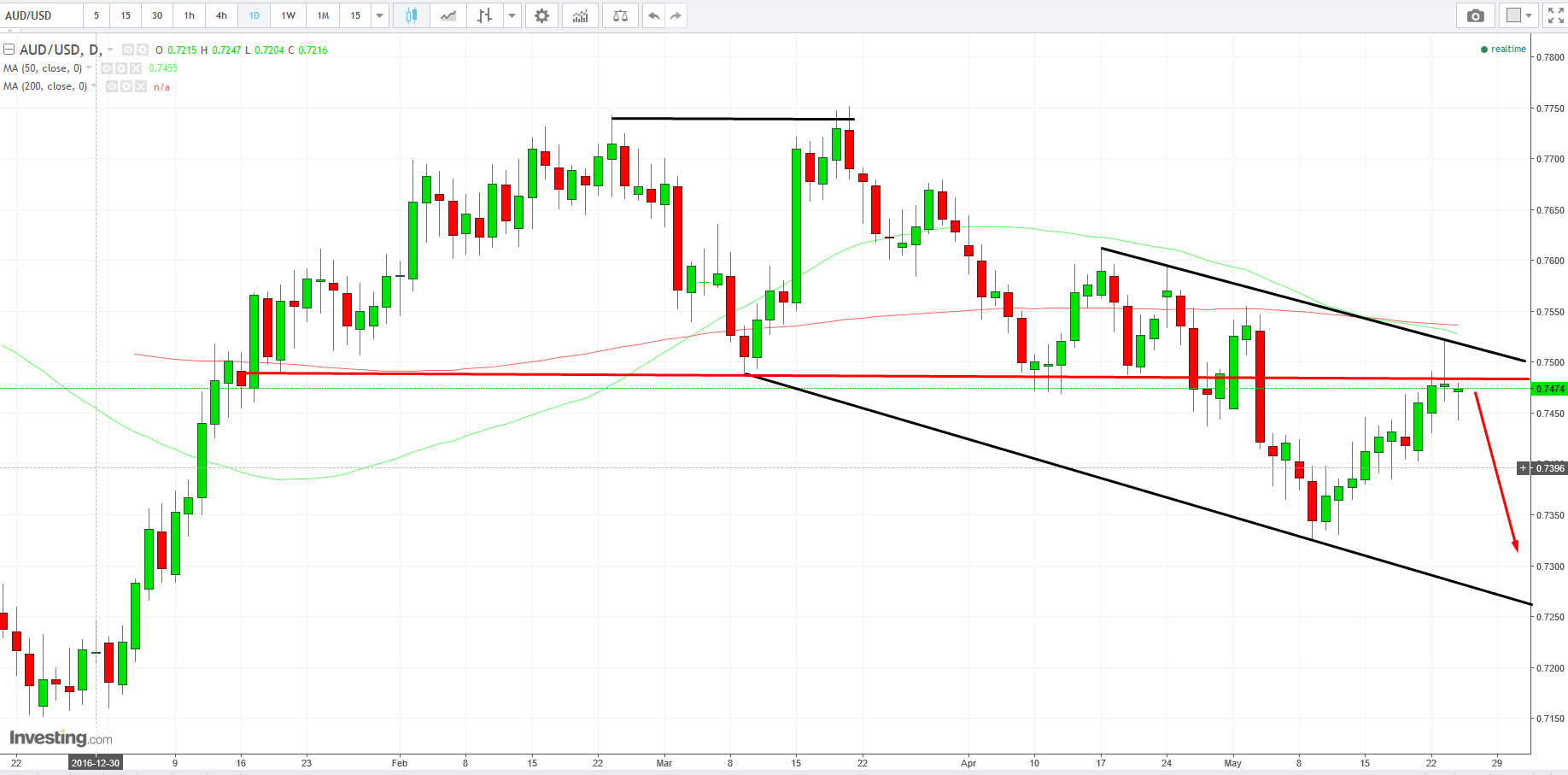 AUDUSD Daily