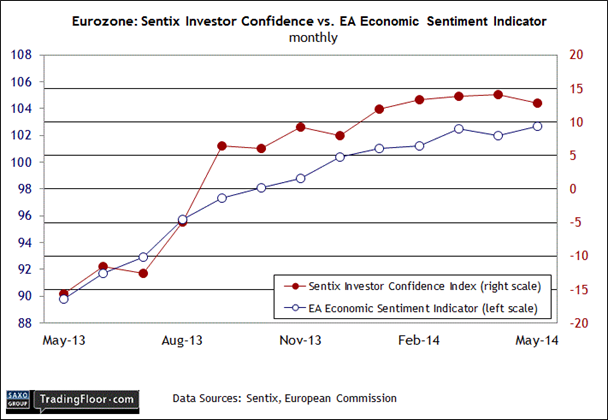 EZ Sentix vs EA Economic Sentiment Indicator