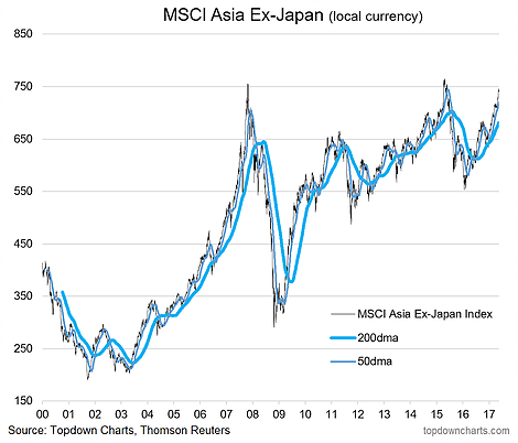 MSCI Asia ex-Japan Index with 200 and 50 DMAs