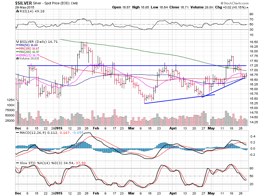 Silver Daily Chart