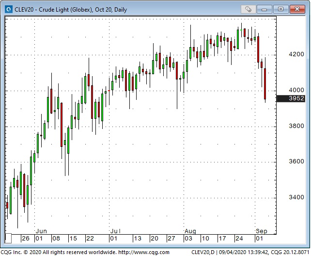 Crude Oil Light - Daily Chart