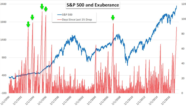 S&P 500 And Exuberance 1990-2016