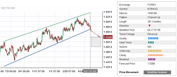 EUR/AUD 281 Candles