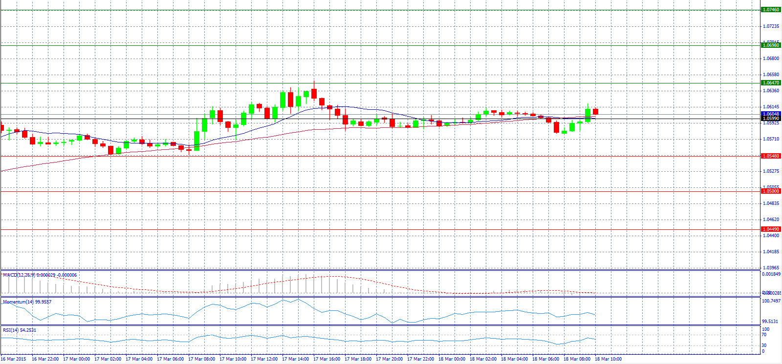 EUR/USD 30-Minute Chart