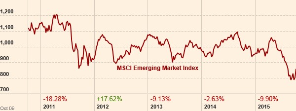 MSCI Emerging Market Index