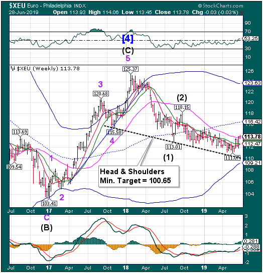 XEU Weekly Chart