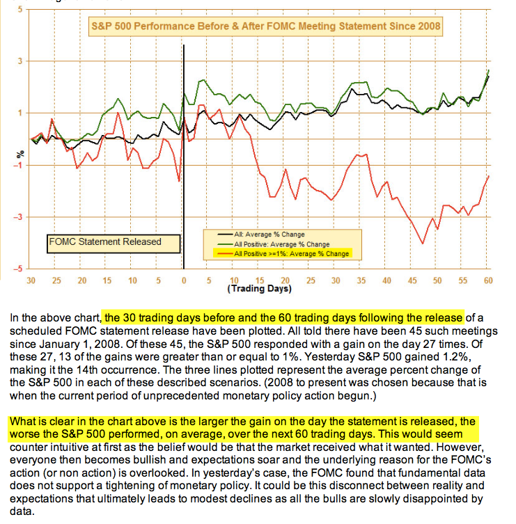 SPX Performance Before/After FOMC Statement, Since 2008
