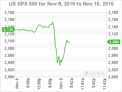US SPX 500 Nov 8 - 10 Chart