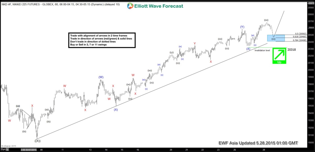 Nikkei Chart