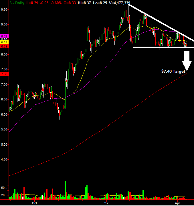 Sprint Daily Chart