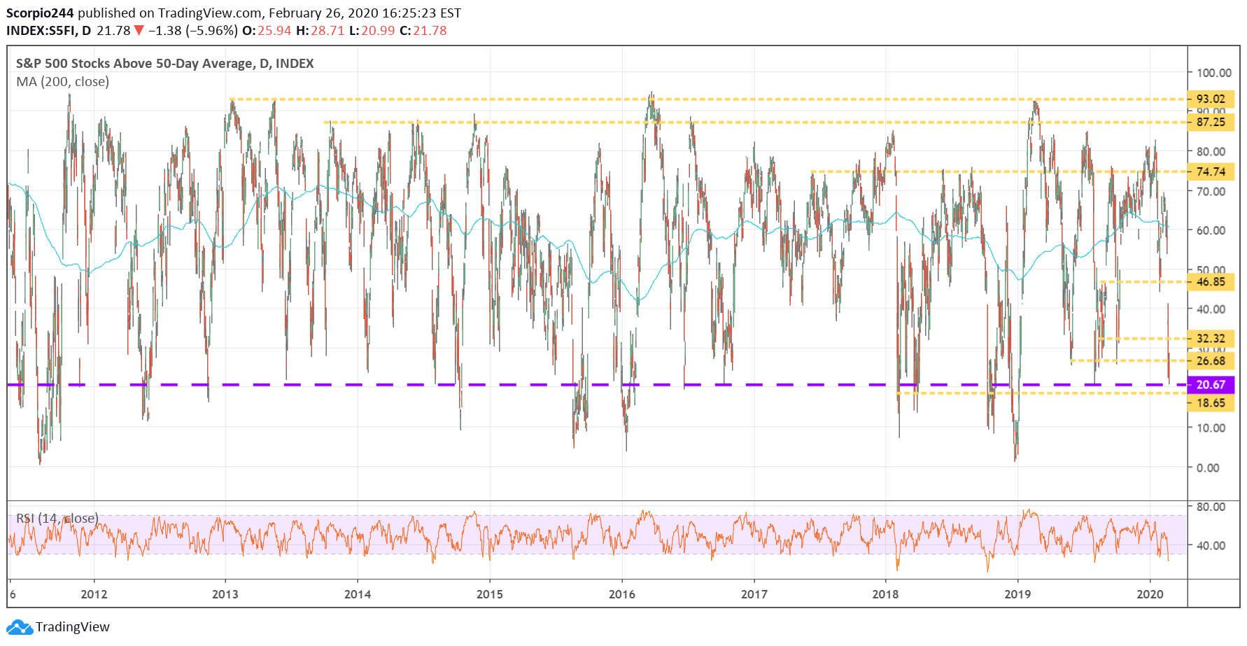S&P 500 Index Chart