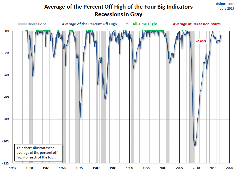 Avg Of the % off high of the big 4 indicators