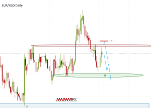 EUR/USD Daily Chart