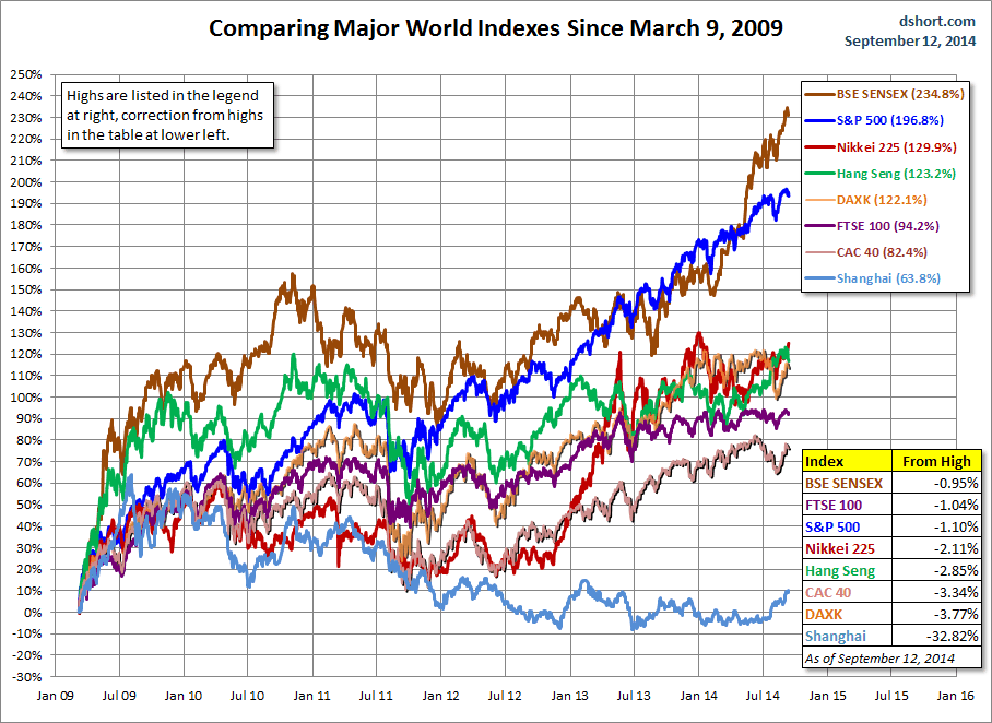 World Market Indexes Since March 2009, Compared