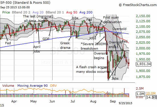 SPX (SPY) starting to struggle to stay away from the closing lows 