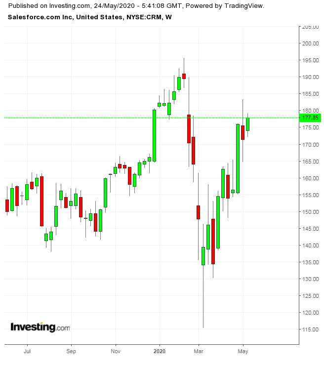 세일즈포스 주간 차트(TTM)