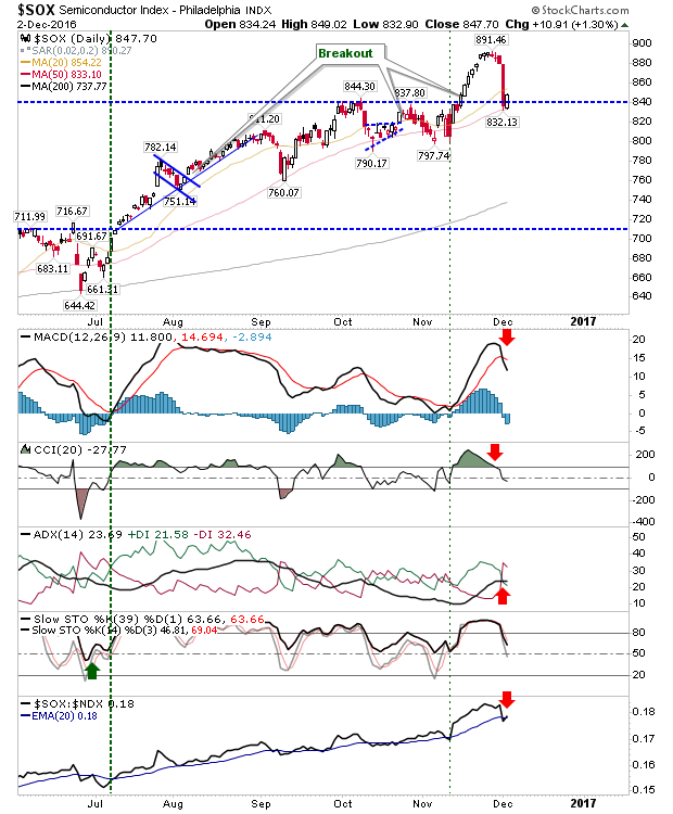 SOX Daily