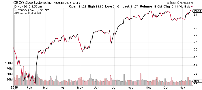 CSCO Daily Chart