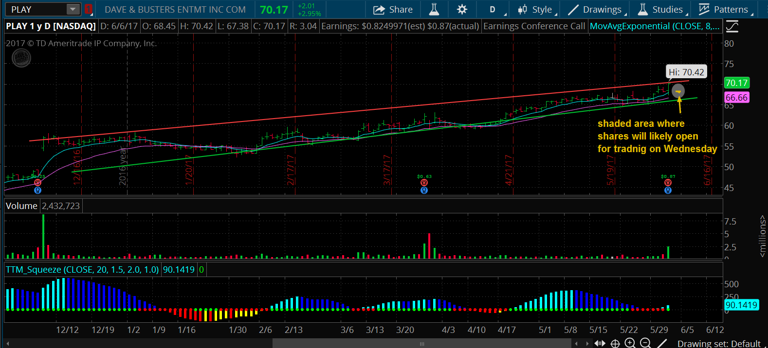 Dave & Buster’s Chart