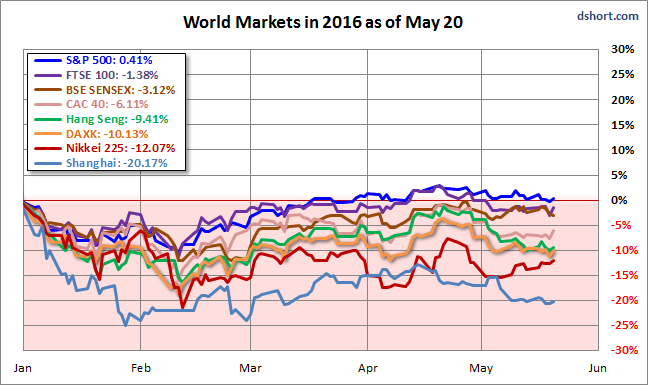 World Markets In 2016 As Of May 20