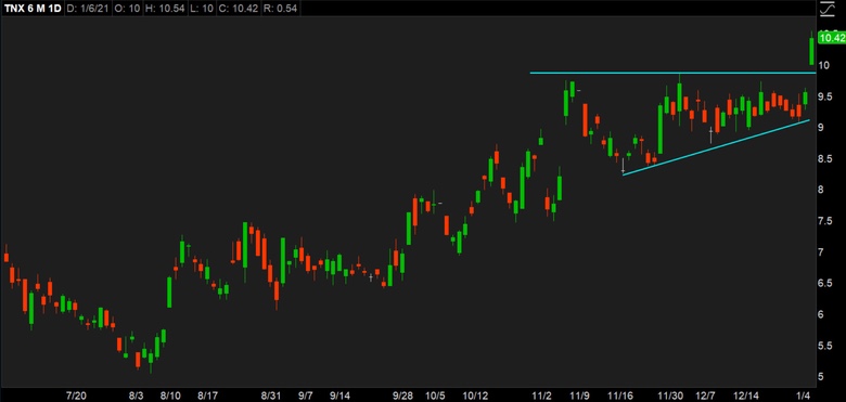 10-Year Yields Daily Chart.