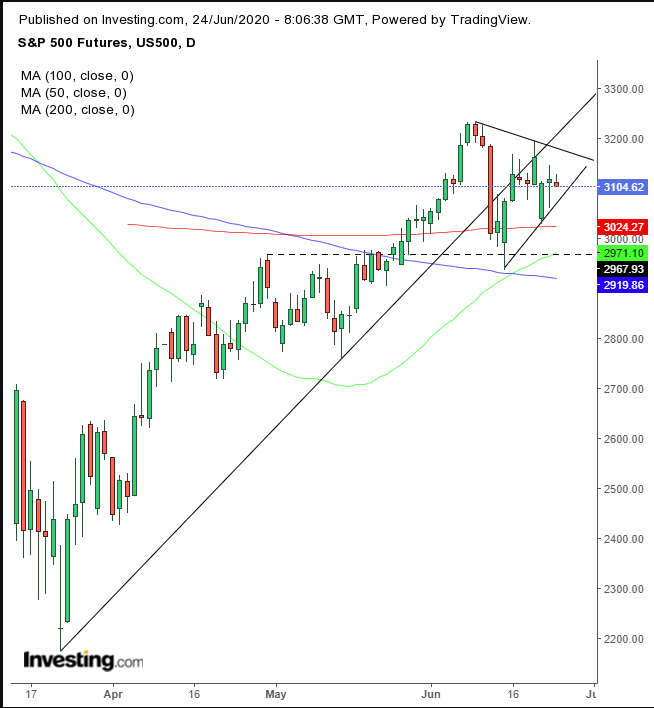 SPX Futures Daily