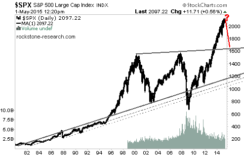 S&P 500 Large Cap Index Daily Chart