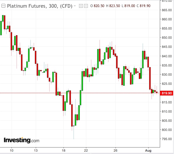 Platinum Chart