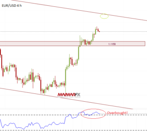 EUR/USD 4H Chart